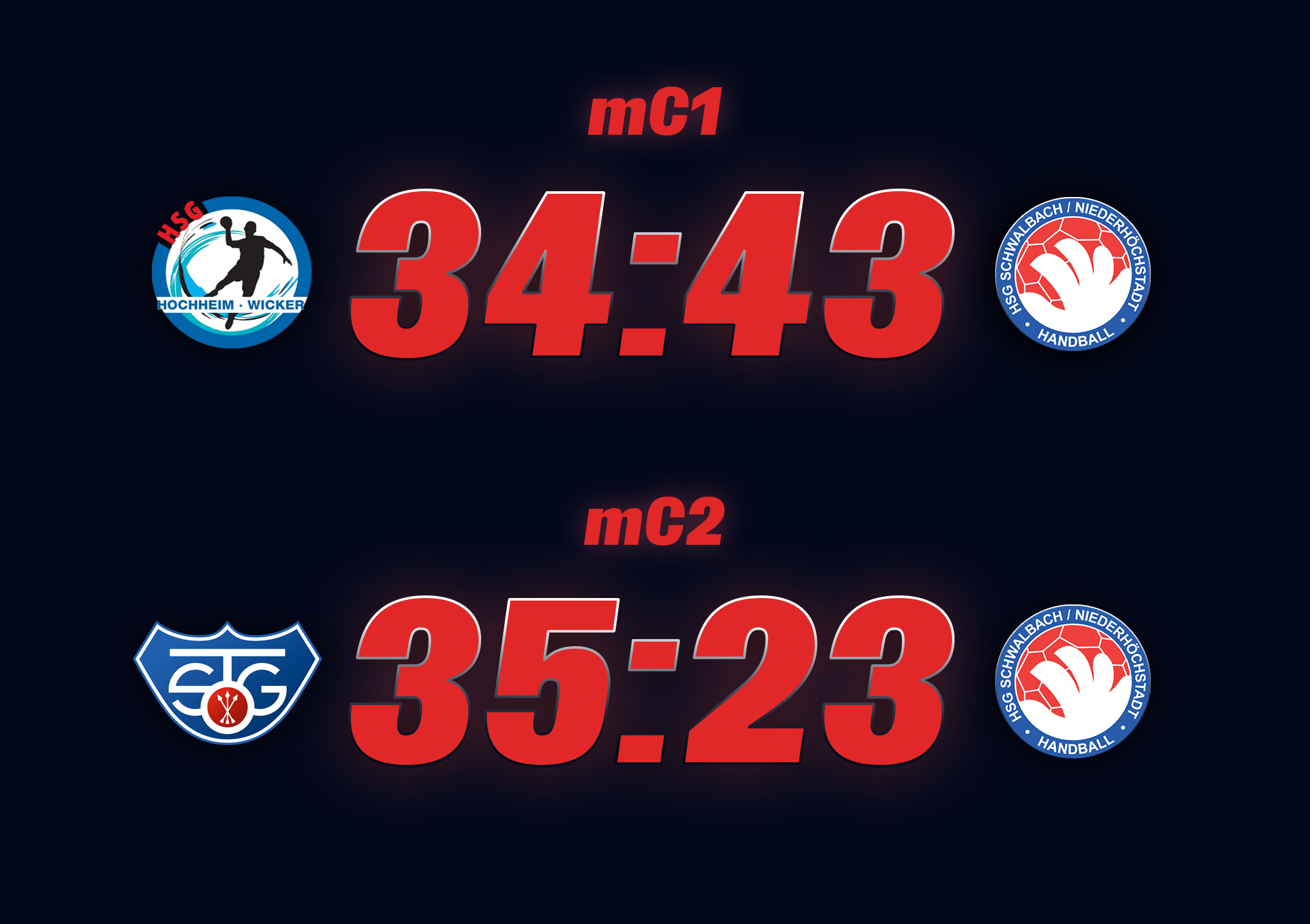 Die C-Jugend der HSG Schwalbach / Niederhöchstadt blickt zufrieden auf das Wochenende